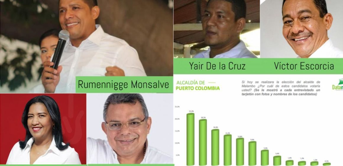 Rumennigge Monsalve y Yair De la Cruz lideran intención de votos para la Alcaldía de Malambo