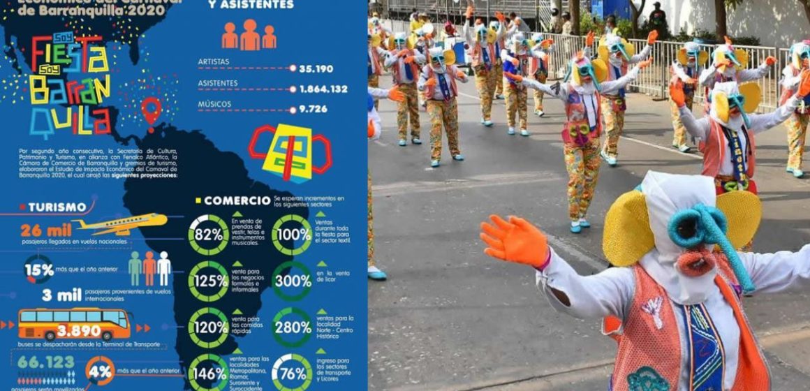 Carnaval 2020: se esperan 1,8 millones de asistentes y 125% de aumento en ventas