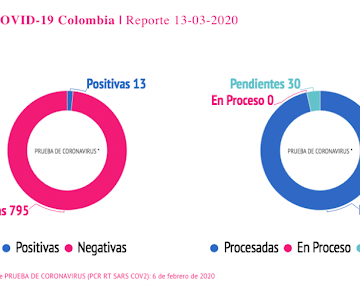 Van 13 casos de coronavirus en Colombia y hay pendientes de confirmar 30