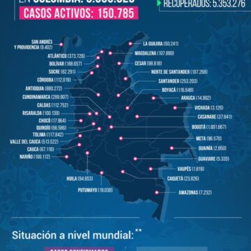 COLOMBIA SOBREPASÓ 5.65.028 CASOS DE COVID-19 EN TODA LA CRISIS SANITARIA.